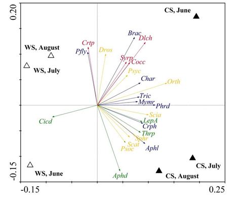 Redundancy Analysis Rda Biplot Illustrating The Relationship Between Download Scientific