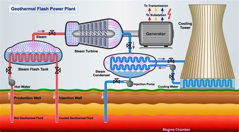 The Best Geothermal Energy Process Diagram References - Bigmantova