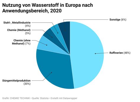 Wasserstoffbedarf Der Chemieindustrie