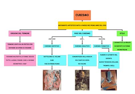 Cubismo Mappa Concettuale Algor Education