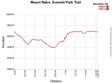 Mount Nebo: Summit Park Trail - 2 mi | Arklahoma Hiker