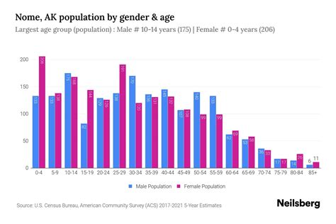 Nome, AK Population - 2023 Stats & Trends | Neilsberg