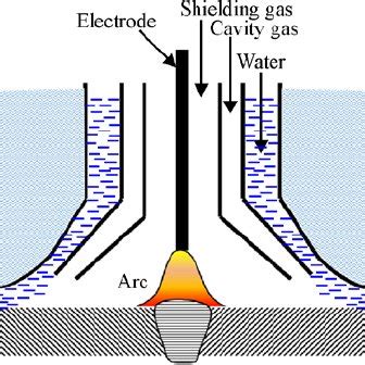 Flux cored arc welding process [5] | Download Scientific Diagram