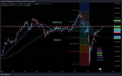 【予想】明日の日経平均株価はどうなる？（2024829） Goldnote