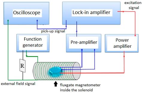 axis miniature magnetic sensor based   planar fluxgate