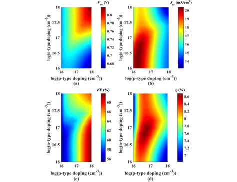 Variations Of Solar Cell Performance Parameters With The Donor