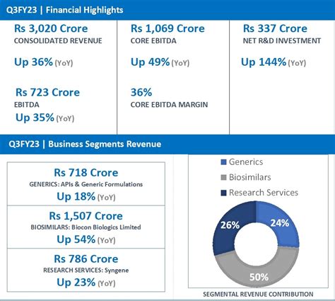 Biocon Q3fy23 Revenue At Rs 3 020 Cr Up 36 Biosimilars Up 54