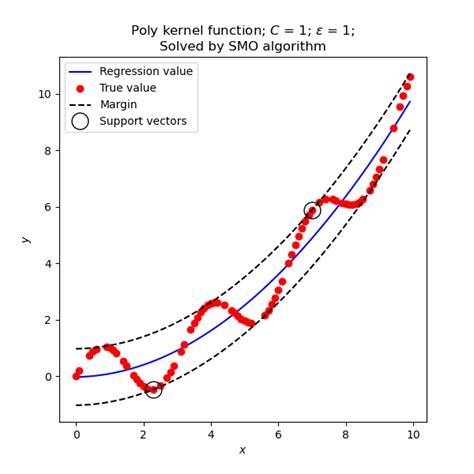 Python代码梯度下降法 SMO算法实现支持向量机回归SVR 知乎