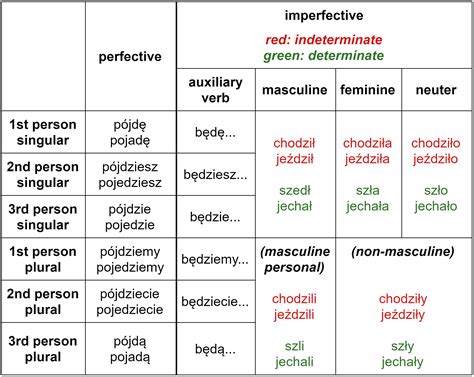 Polish Verbs of Motion “iść”, “jechać”, and Other Related Verbs