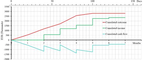 Sample Chart Of Cumulative Cash Flows In A Construction Project Download Scientific Diagram