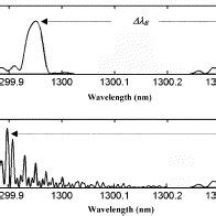 Typical Reflected Spectra Of A Fbg Subjected To A Uniform Strain And