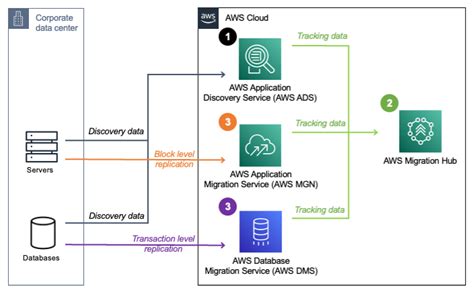 Plan And Monitor Application Migration Using Aws Migration Hub Nbkomputer