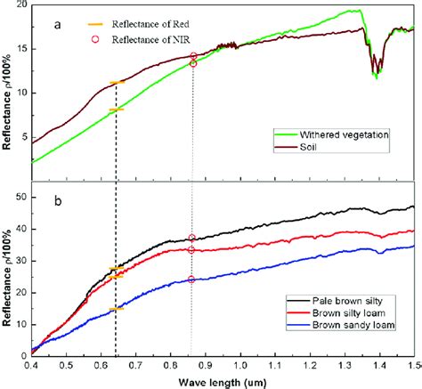 A A Comparison Of Spectral Reflectance Curves Between Soil And