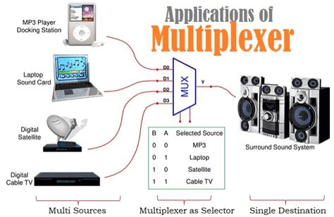 Multiplexer (Mux) - Types, Cascading, Multiplexing Techniques, Application