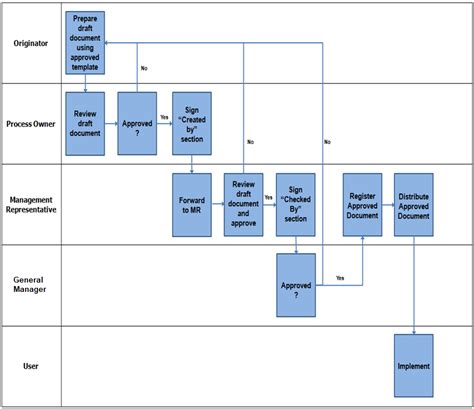 Document Control Procedure Flow Chart