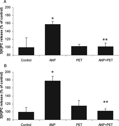 Effect Of Pkg Blockade On Anp Stimulated H Pc Secretion From