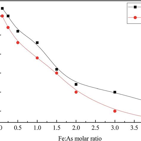 The Effects Of The Mixed Solution Ph With Different Molar Ratios Of Fe