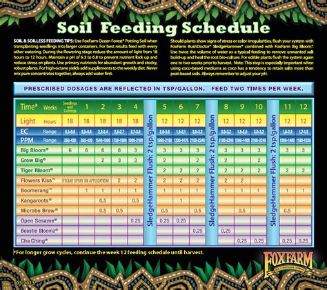 FoxFarm Feeding Schedule | Organica: Garden Supply & Hydroponics