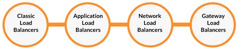 Aws Elastic Load Balancer Aws Load Balancer Types