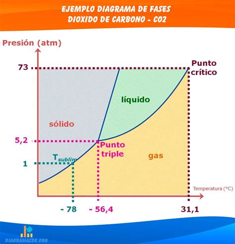 Diagrama De Fases Que Es Explicaci N Tipos Y Ejemplos 8745 The Best