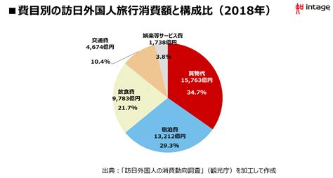 訪日外国人数の推移は？訪日の目的と、国別・費目別消費額から消費動向を探る 知るギャラリー By Intage