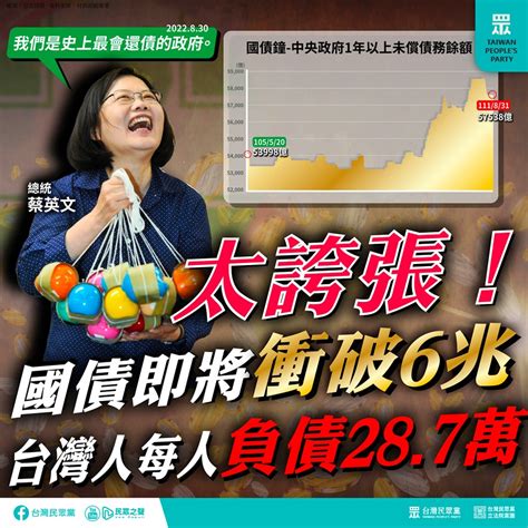 【民眾黨臉書更新】太誇張！ 國債即將突破6兆 台灣人每人負債287萬