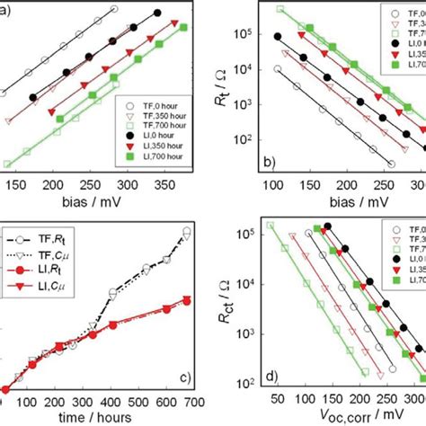 Color Online Evolution Of A Open Circuit Photovoltage V Oc And Download Scientific