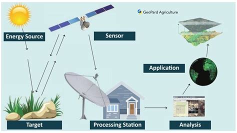 Applications of (GIS) Geoinformatics in Agriculture - GeoPard Agriculture