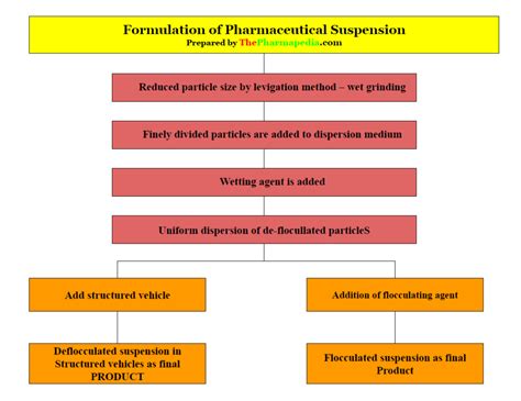 Formulation Of Pharmaceutical Suspension The Pharmapedia