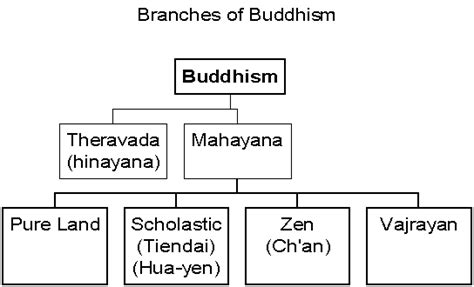 Branches Of Buddhism