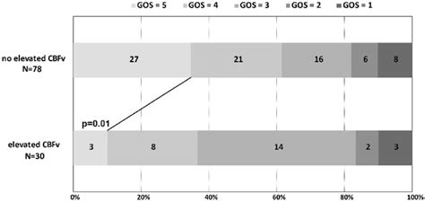 Glasgow Outcome Scale At Discharge With Elevated Cbf Versus No Elevated Download Scientific