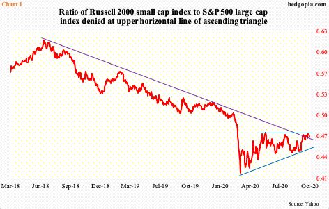 Russell 2000 Once Again Loses 1600+; Russell 2000:S&P 500 Fails At ...