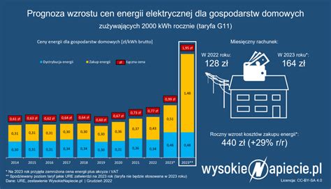 Taryfy Na Rosn Za Pr D Zap Acimy Blisko Z Kwh Wykop Pl