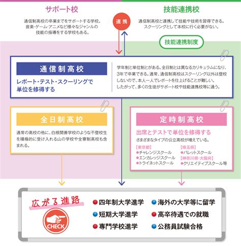 通信制高校・サポート校・高等専修学校まとめ 不登校・高校中退・引きこもりにお悩みのお母様のための情報特集