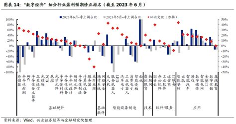 “数字经济”43大细分方向：景气有哪些亮点？