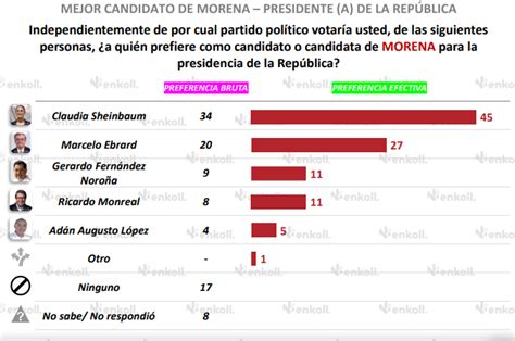 Morena Arrasaría Con 54 En La Elección Presidencial De 2024