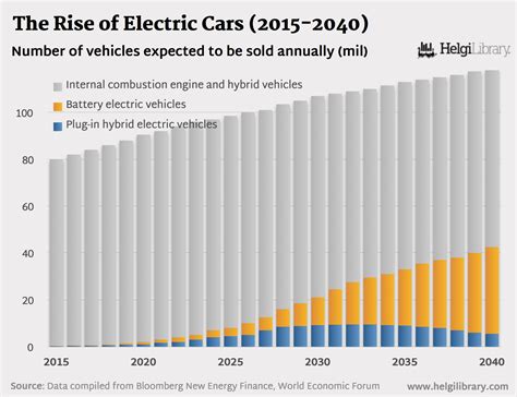 Bloomberg Electric Vehicles In 7 Years Calculator Ashly Muriel