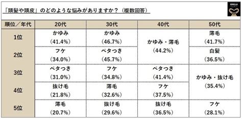 【オトコの頭髪事情 2020／「頭髪・頭皮の悩み」を世代別（20～50代）で徹底調査】男性の3人に2人（632％）が抱える「頭髪の悩み」、と