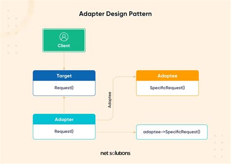 What Is A Software Design Pattern 7 Most Popular Patterns