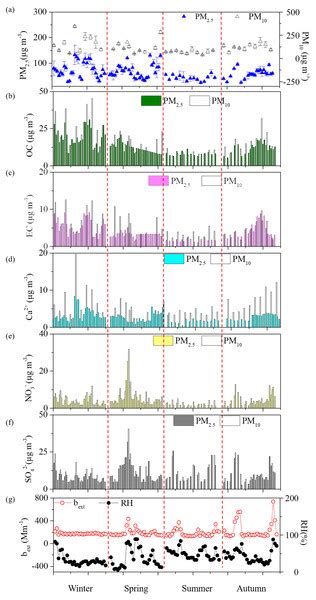 Aerosols Chemical Composition Light Extinction And Source