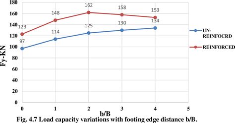 PDF Analysis Of Load Carrying Capacity Of Strip Footing Resting On