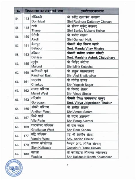 Bjp Releases First List Of Candidates For Maharashtra Polls Dynamite News