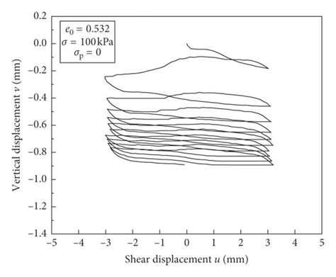 Effect Of Normal Stress On Vertical Displacement A 50 Kpa B