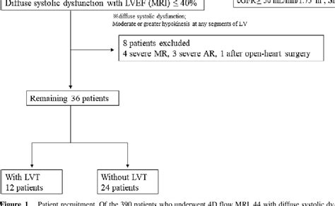 Figure 1 From Intra Left Ventricular Hemodynamics Assessed With 4d Flow Magnetic Resonance