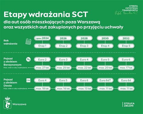 sct warszawa grafika 3 Warszawa W Pigułce