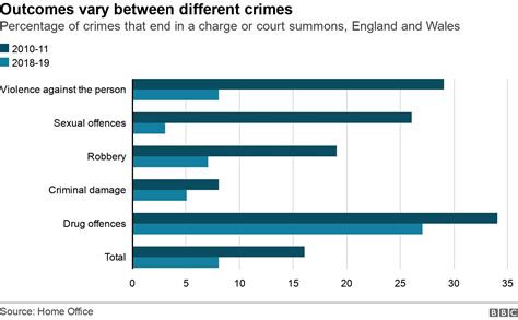 Which Crimes Are Least Likely To Be Solved