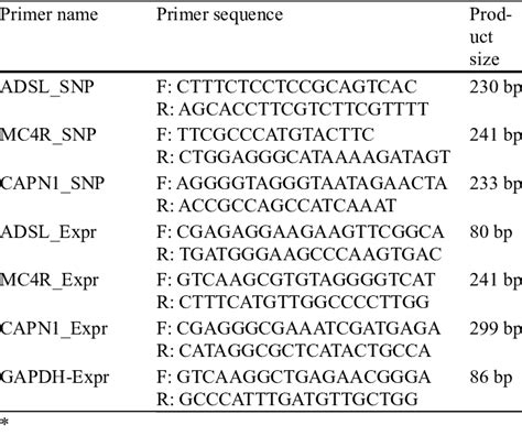 List Of Primer Sequences Used For Genotyping By Pcr Sscp And Gene