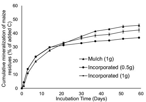 Cumulative Mineralization Of Organic Carbon Derived From Maize Crop