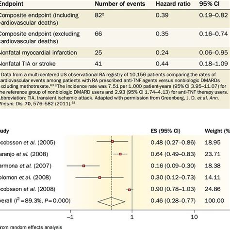 Cardiovascular Risks Of Tnf Antagonists Versus Nonbiologic Dmards Download Table