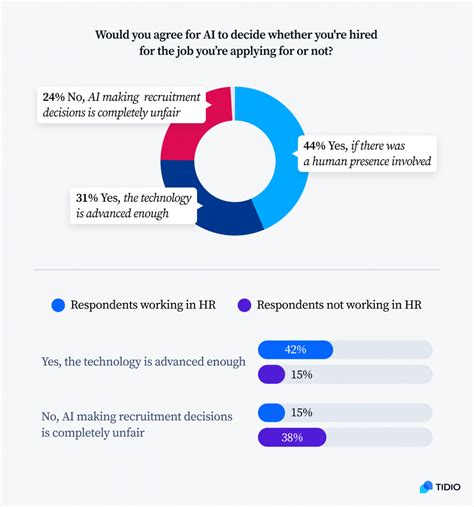 Ai Recruitment Statistics What Is The Future Of Hiring